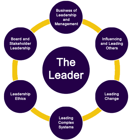 Model on The Model Below This Leadership Model Provides The Foundation For The